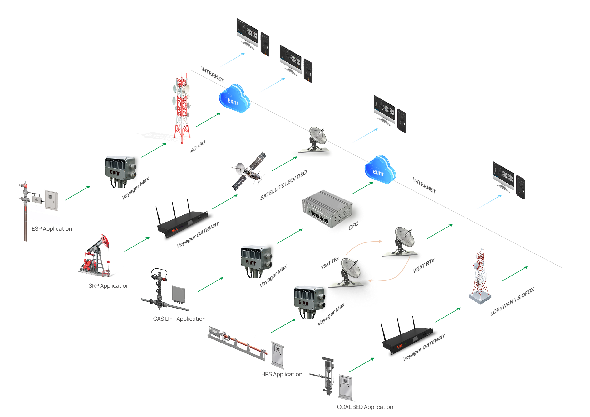 IoT-based oil and gas communication system for ESP, SRP, and Gaslift monitoring IoT-based oil and gas communication system for ESP, SRP, and Gaslift monitoring
